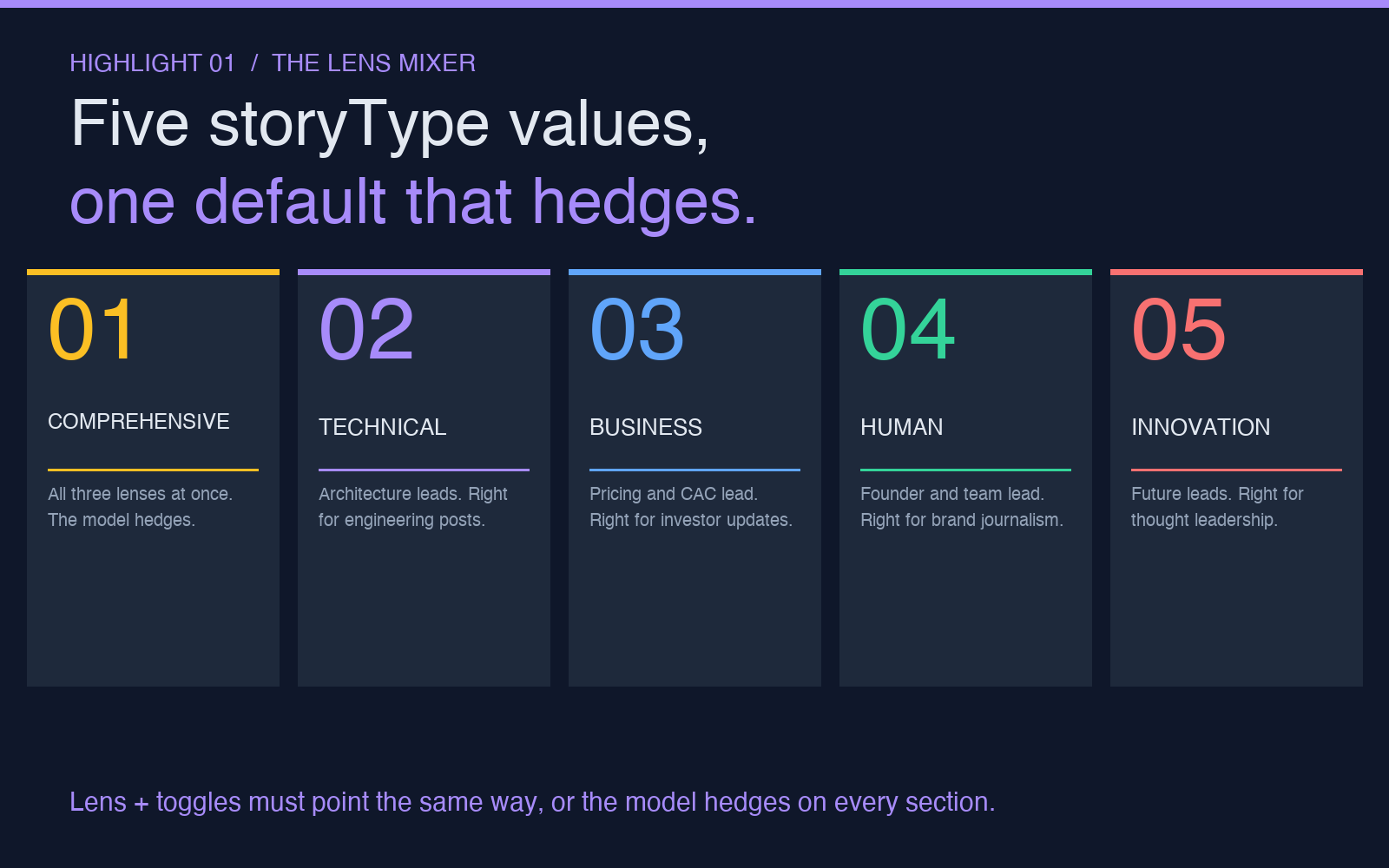 Highlight card: Five storyType values mapped to engineering, business, and human lenses.