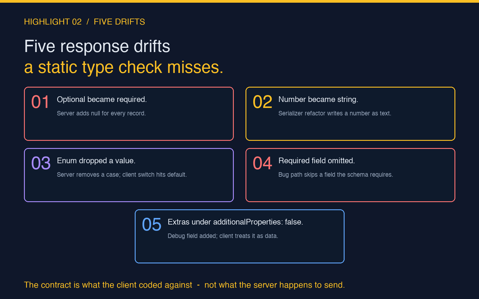 Five response drifts a static type check misses