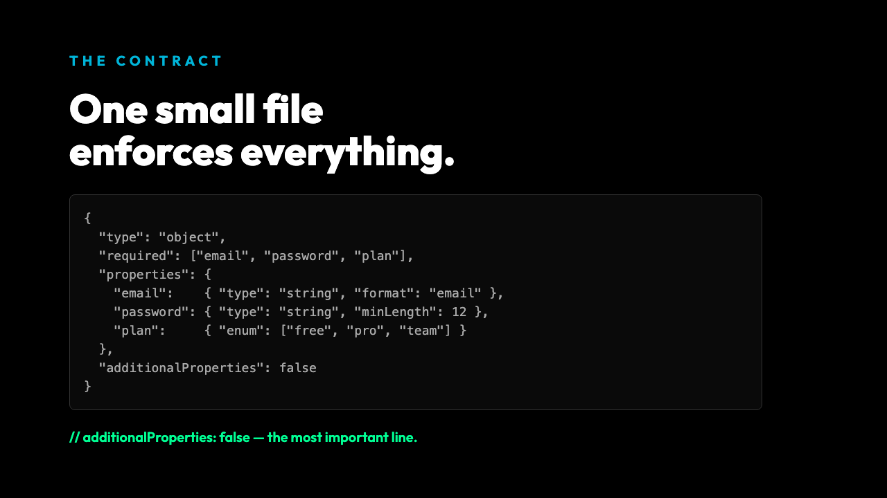 JSON Schema example: required fields, enum, format, additionalProperties false