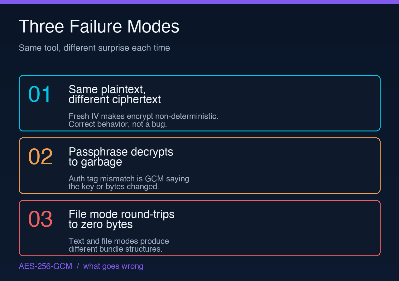Three failure modes for AES encryption: same plaintext different ciphertext, passphrase decrypts to garbage, file mode round trips to zero bytes