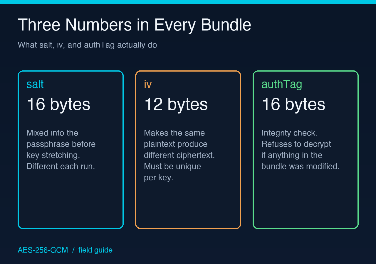 Three numbers in every AES bundle: salt, iv, authTag