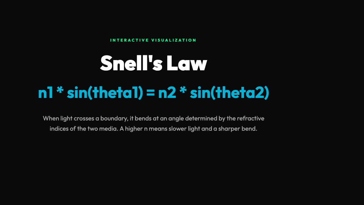 Snells Law visualization showing light bending at a boundary