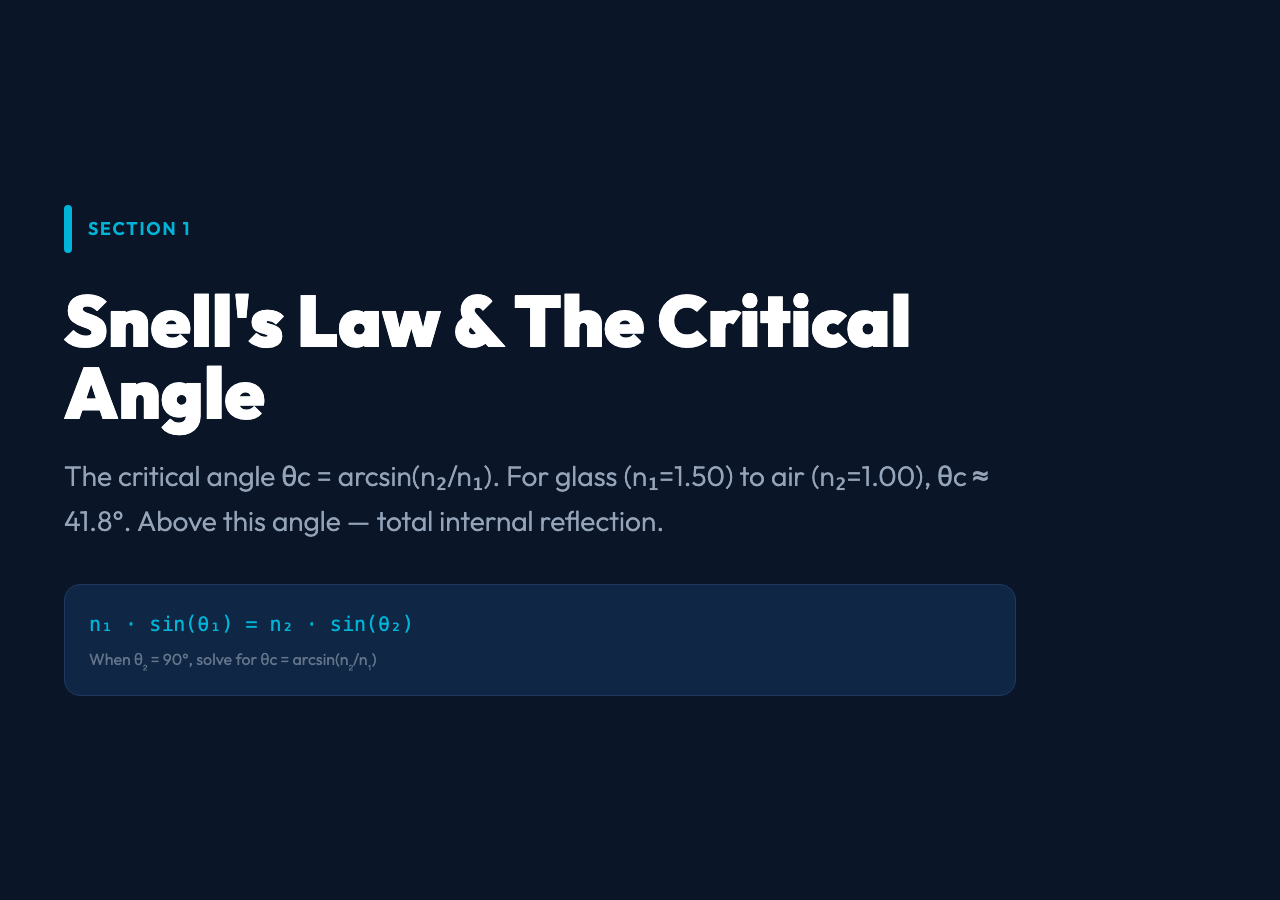 Snell's Law and the Critical Angle: n1 sin(θ1) = n2 sin(θ2), θc = arcsin(n2/n1) ≈ 41.8°