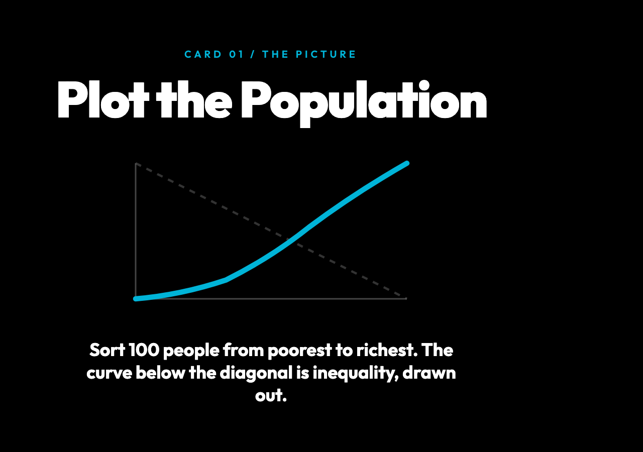 Lorenz Curve card 1: SVG showing a diagonal perfect-equality line and a bowed Lorenz curve below it, with the caption 'Plot the Population'