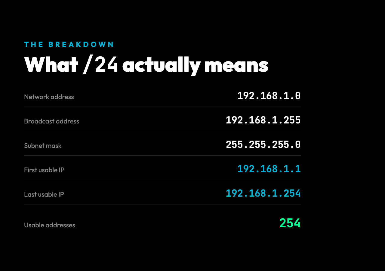 What a /24 CIDR actually means: 192.168.1.0/24 returns network, broadcast, subnet mask, and 254 usable hosts