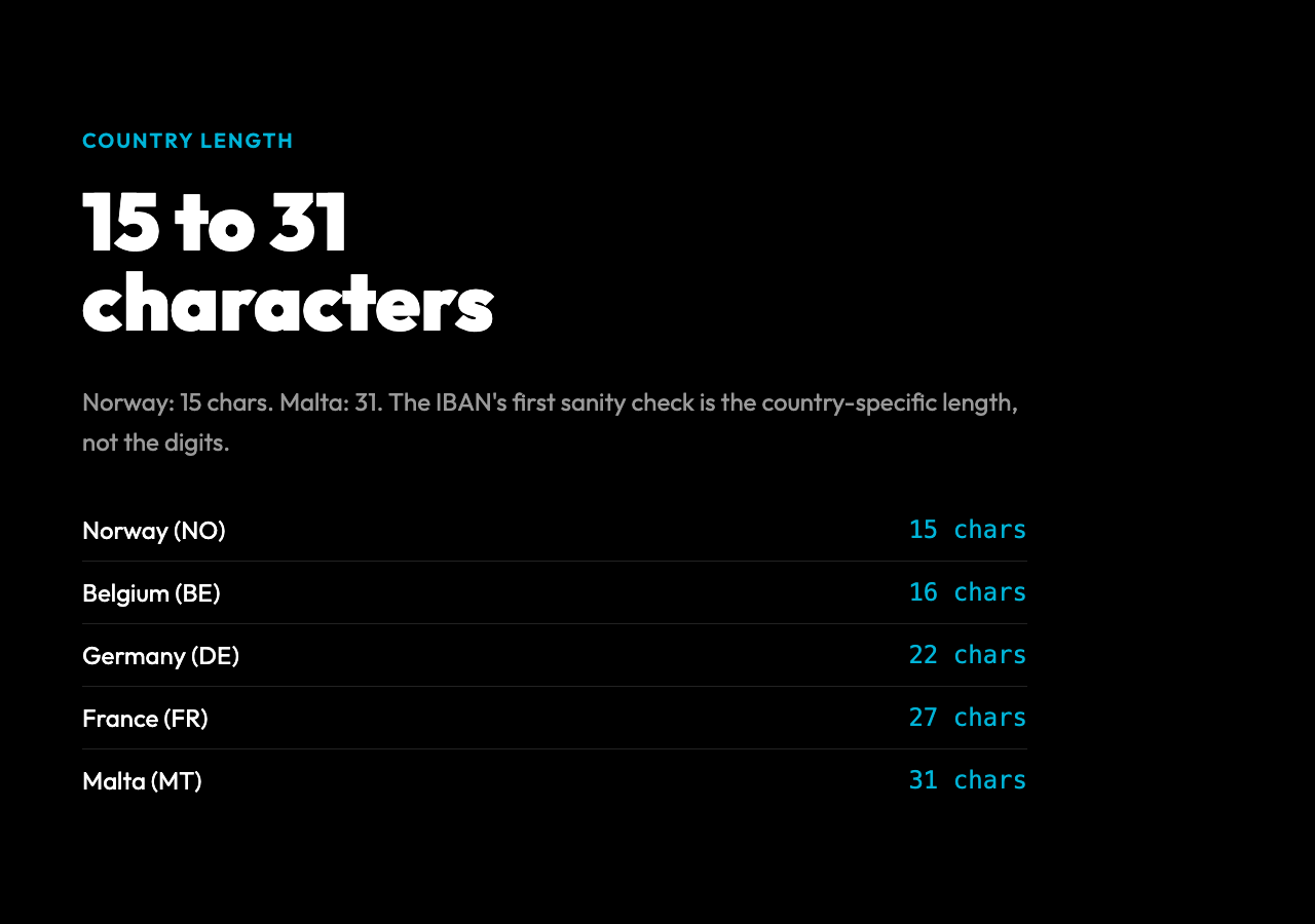 IBAN length by country: Norway 15 chars, Belgium 16, Germany 22, France 27, Malta 31 — the first sanity check
