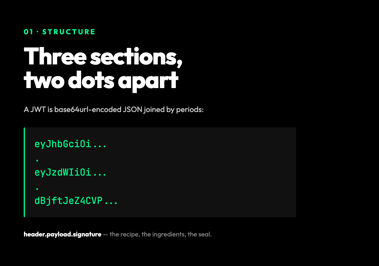 Three sections of a JWT: header, payload, signature, joined by two periods. The recipe, the ingredients, the seal.