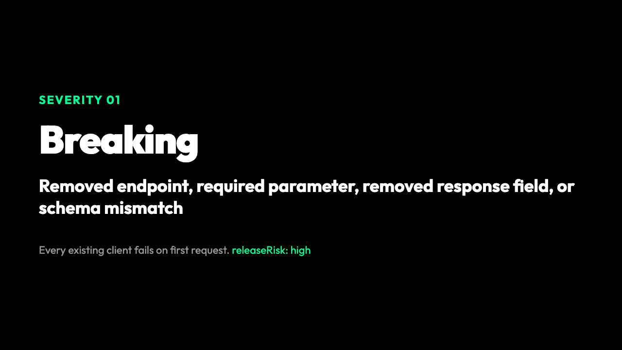 Severity 01: Breaking — Removed endpoint, required parameter, removed response field, or schema mismatch. releaseRisk: high.