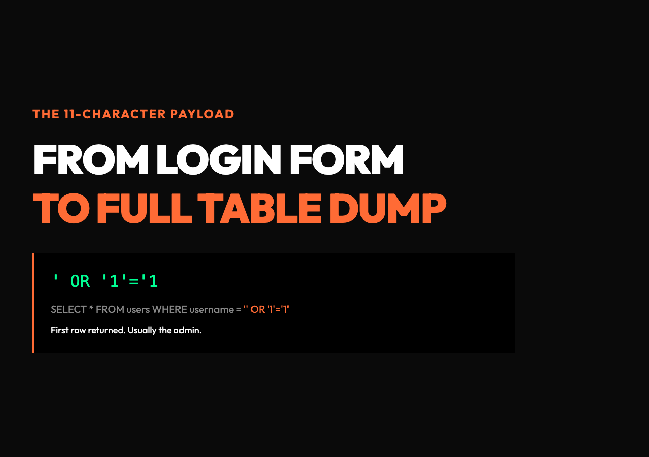 How 11 characters become a full database dump: ' OR '1'='1 turns username='' into a true condition, returning the first row — usually the admin account.
