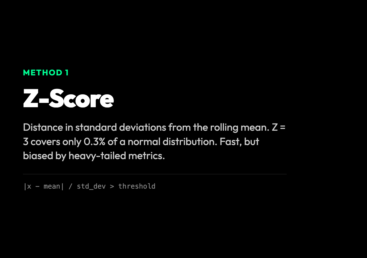 Z-Score method card: distance in standard deviations from the rolling mean; Z=3 covers 0.3% of normal distribution
