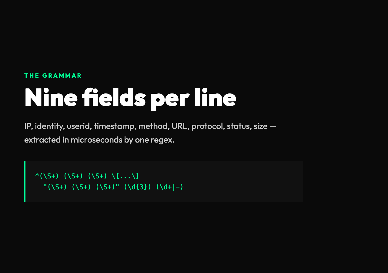 The grammar: nine fields per line. IP, identity, userid, timestamp, method, URL, protocol, status, size — extracted in microseconds by one regex.