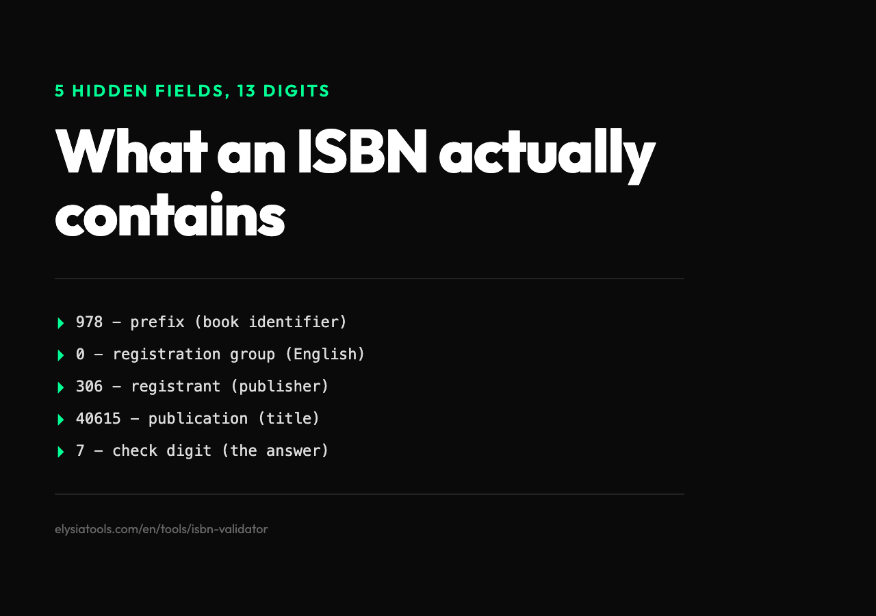 What an ISBN actually contains: the 13 digits break into 5 hidden fields — 978 prefix, 0 registration group (English), 306 registrant (publisher), 40615 publication (title), and the final 7 check digit that the algorithm computed