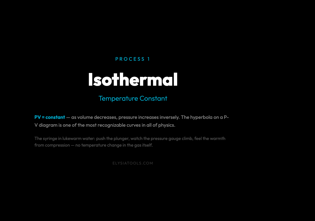 Isothermal Process - PV=nRT