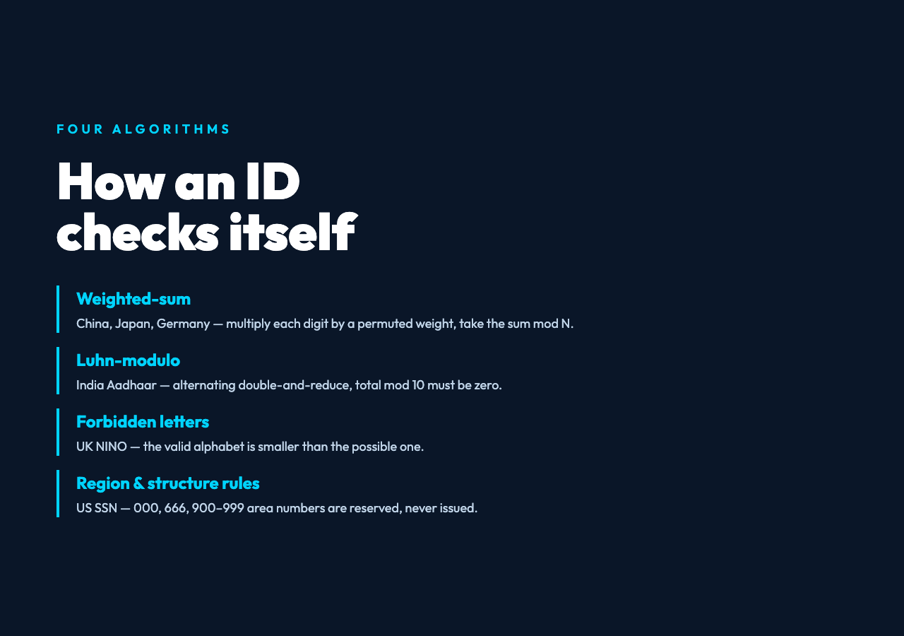 How an ID checks itself: four checksum algorithm families — weighted-sum, Luhn, forbidden letters, region rules