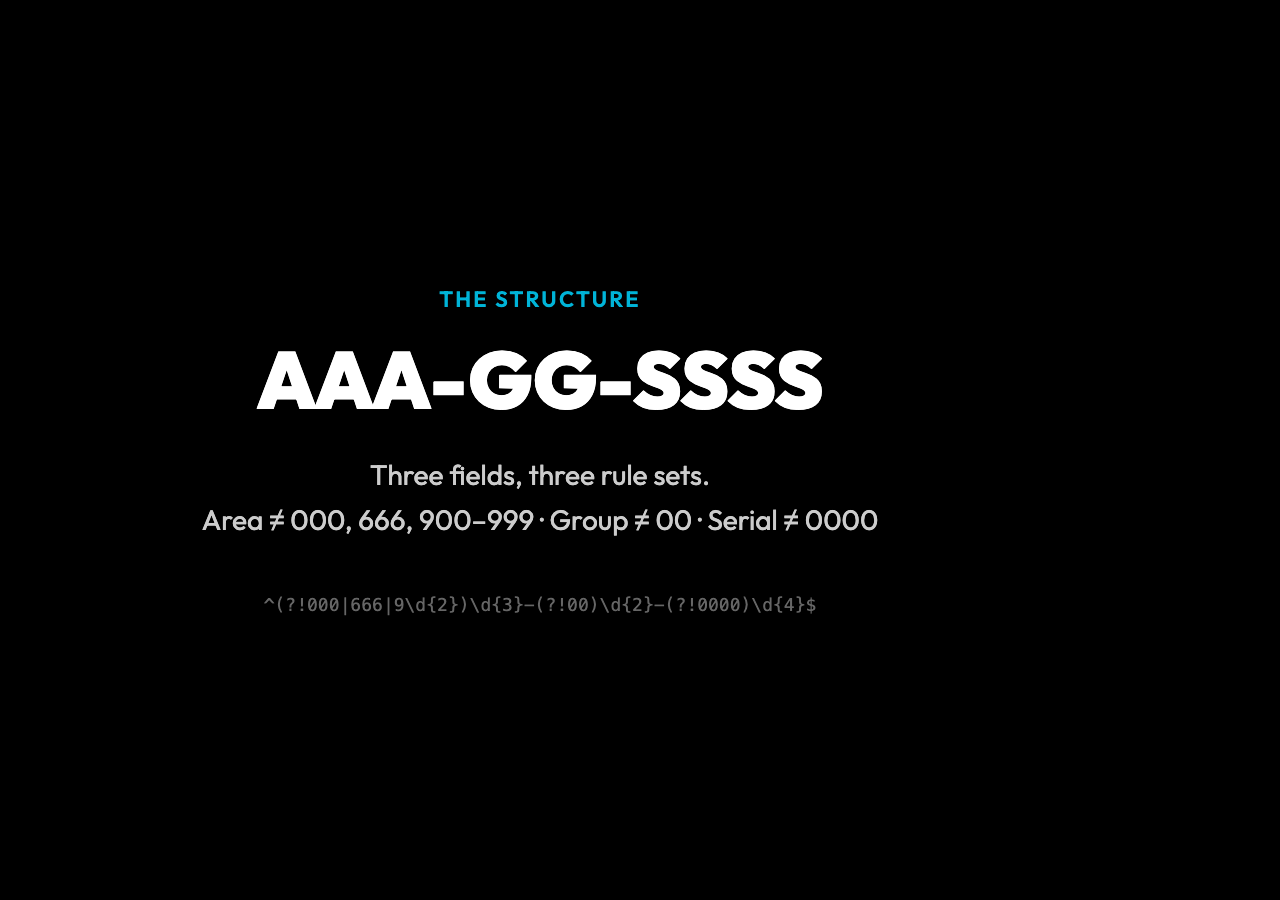 US SSN format: AAA-GG-SSSS, with three exclusion rules on the area field (no 000, 666, or 900-999), group field (no 00), and serial field (no 0000)
