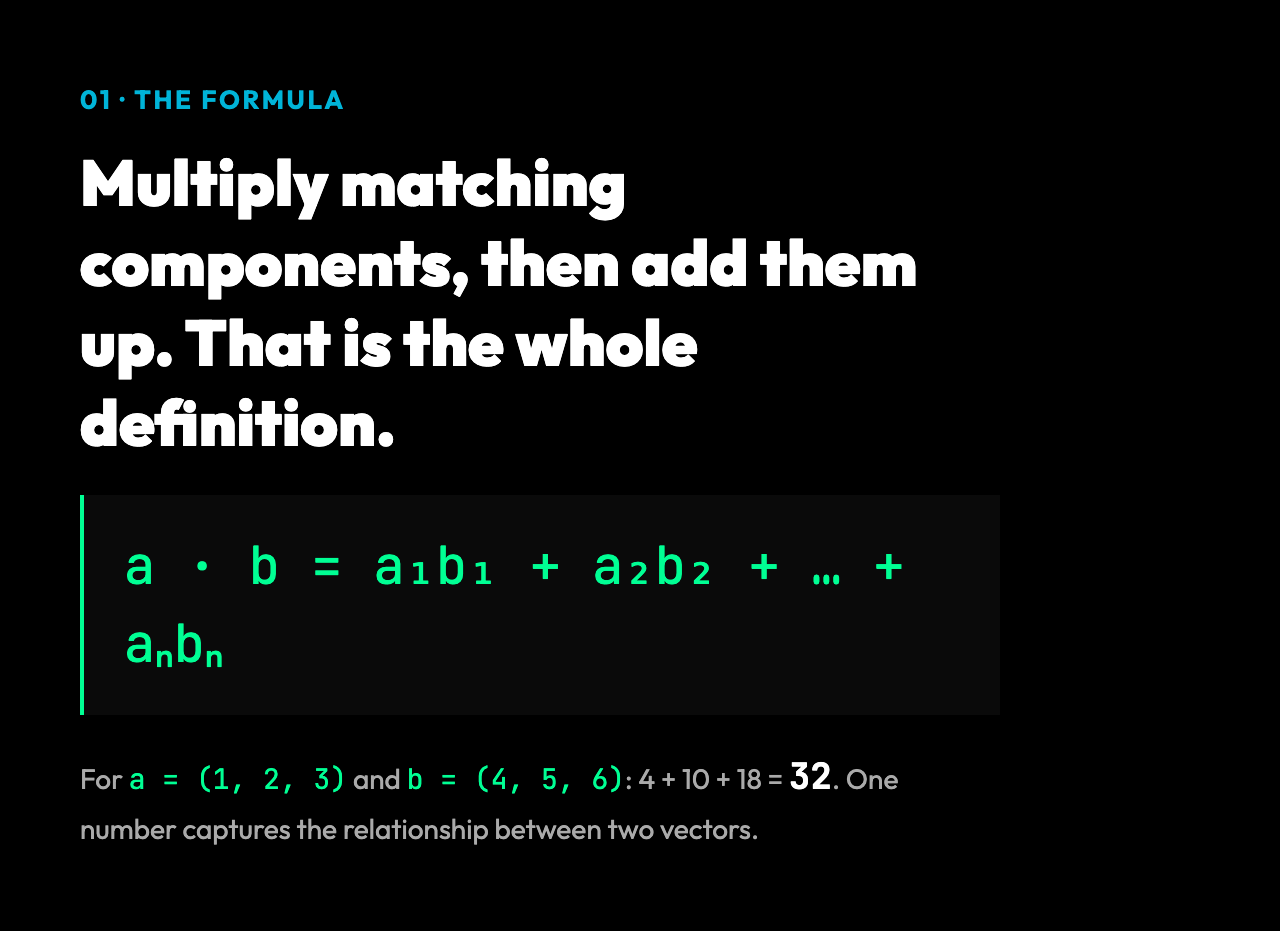 The dot product formula: a dot b equals a1*b1 plus a2*b2 plus ... plus an*bn. For vectors (1,2,3) and (4,5,6), the result is 32