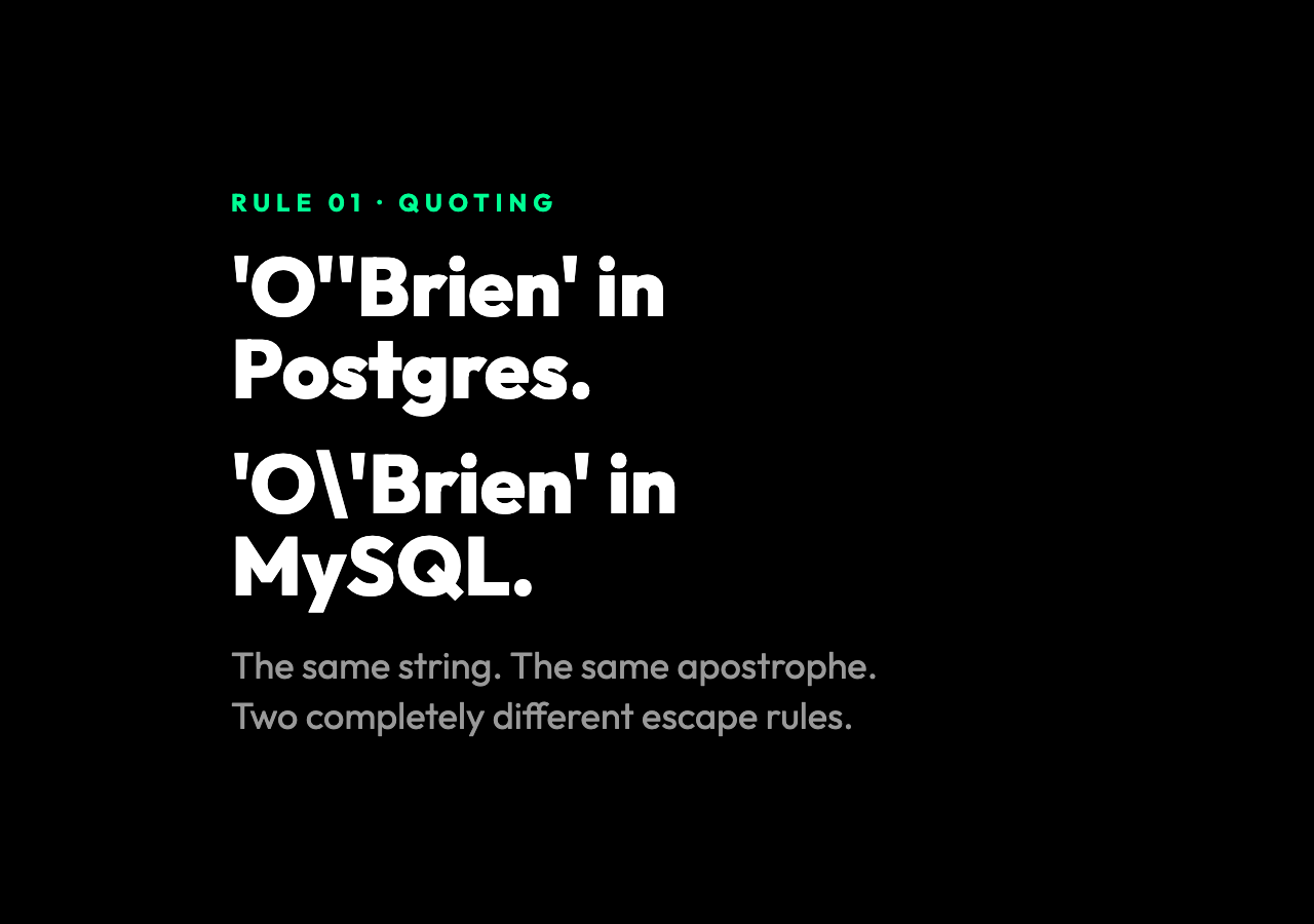 Quoting across SQL dialects: the string O'Brien becomes 'O''Brien' in Postgres and SQLite, but 'O\'Brien' in MySQL. The same apostrophe, two different escape rules.