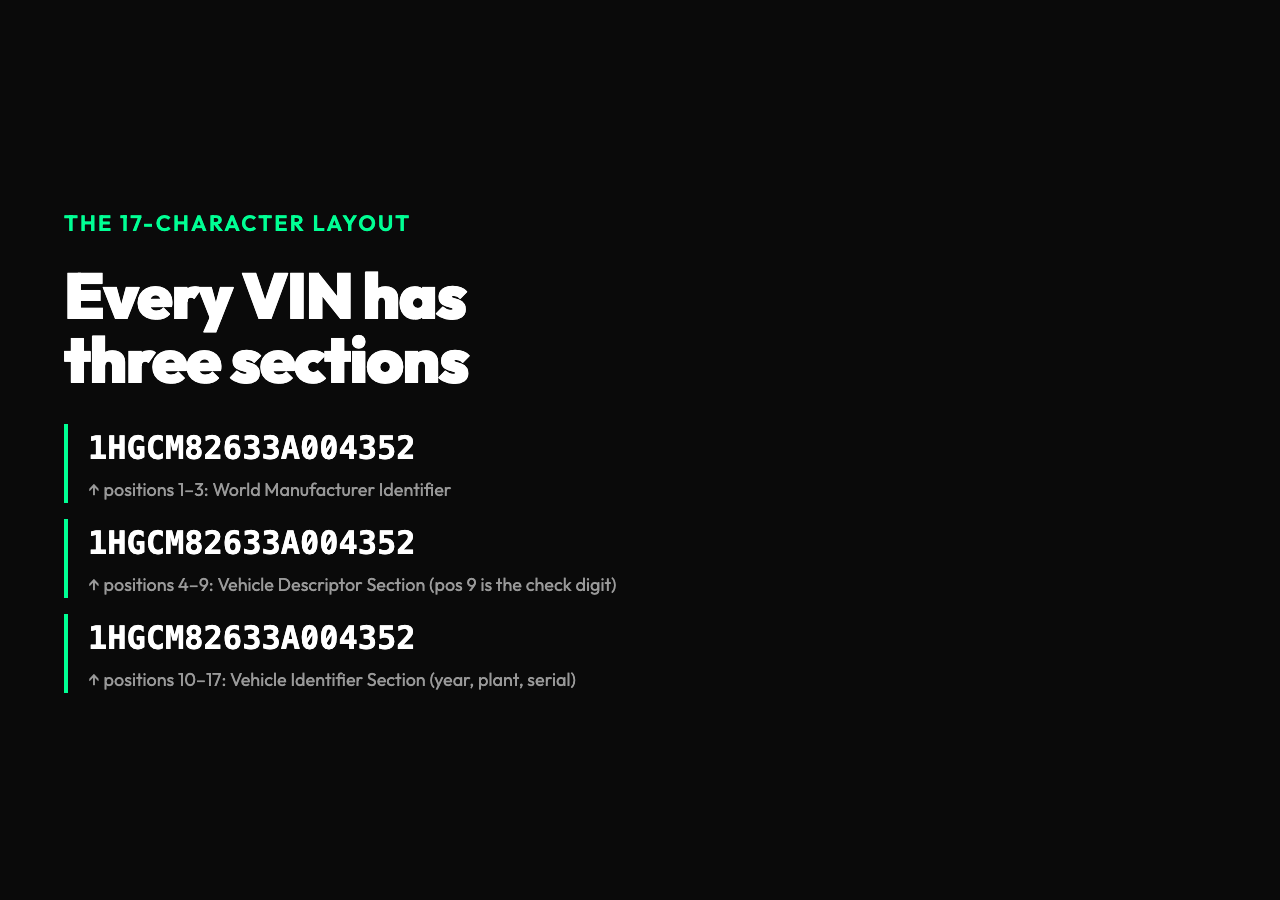 The 17-character VIN layout: positions 1-3 are the World Manufacturer Identifier, 4-9 are the Vehicle Descriptor Section with position 9 as the check digit, and 10-17 are the Vehicle Identifier Section.