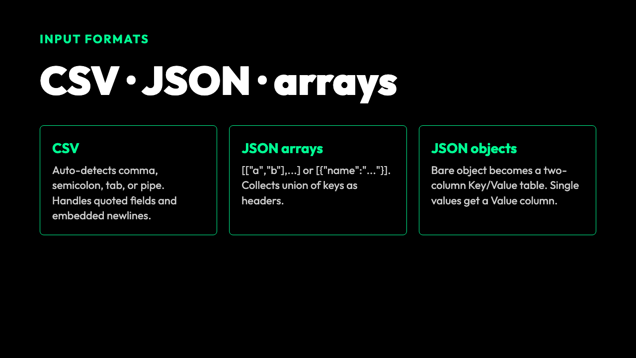 Three input formats accepted: CSV with auto-delimited commas/tabs/semicolons, JSON arrays of arrays or objects, and bare JSON objects becoming Key/Value tables.