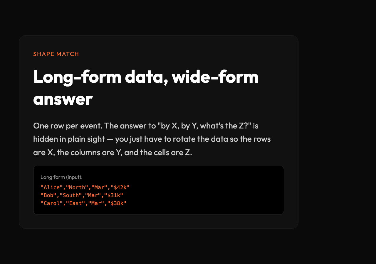 Long-form data on the left, wide-form crosstab on the right — three rows become a matrix where the question 'by rep, by month, what's revenue?' answers itself.