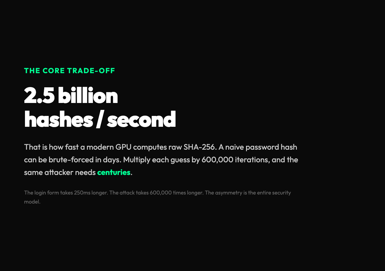 PBKDF2 trade-off: a GPU computes 2.5 billion raw SHA-256 hashes per second, but 600,000 PBKDF2 iterations make each guess 600,000x more expensive.