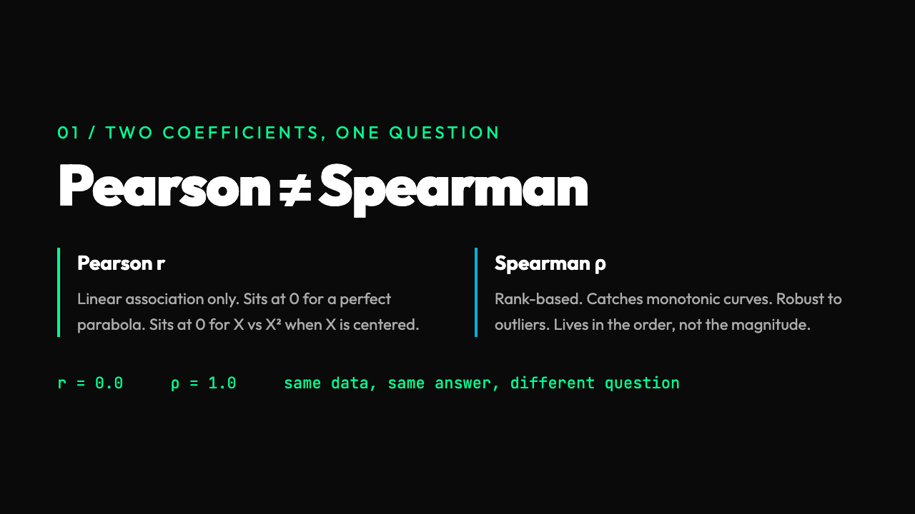 Pearson versus Spearman: r = 0.0 vs ρ = 1.0 on the same data, answering two different questions