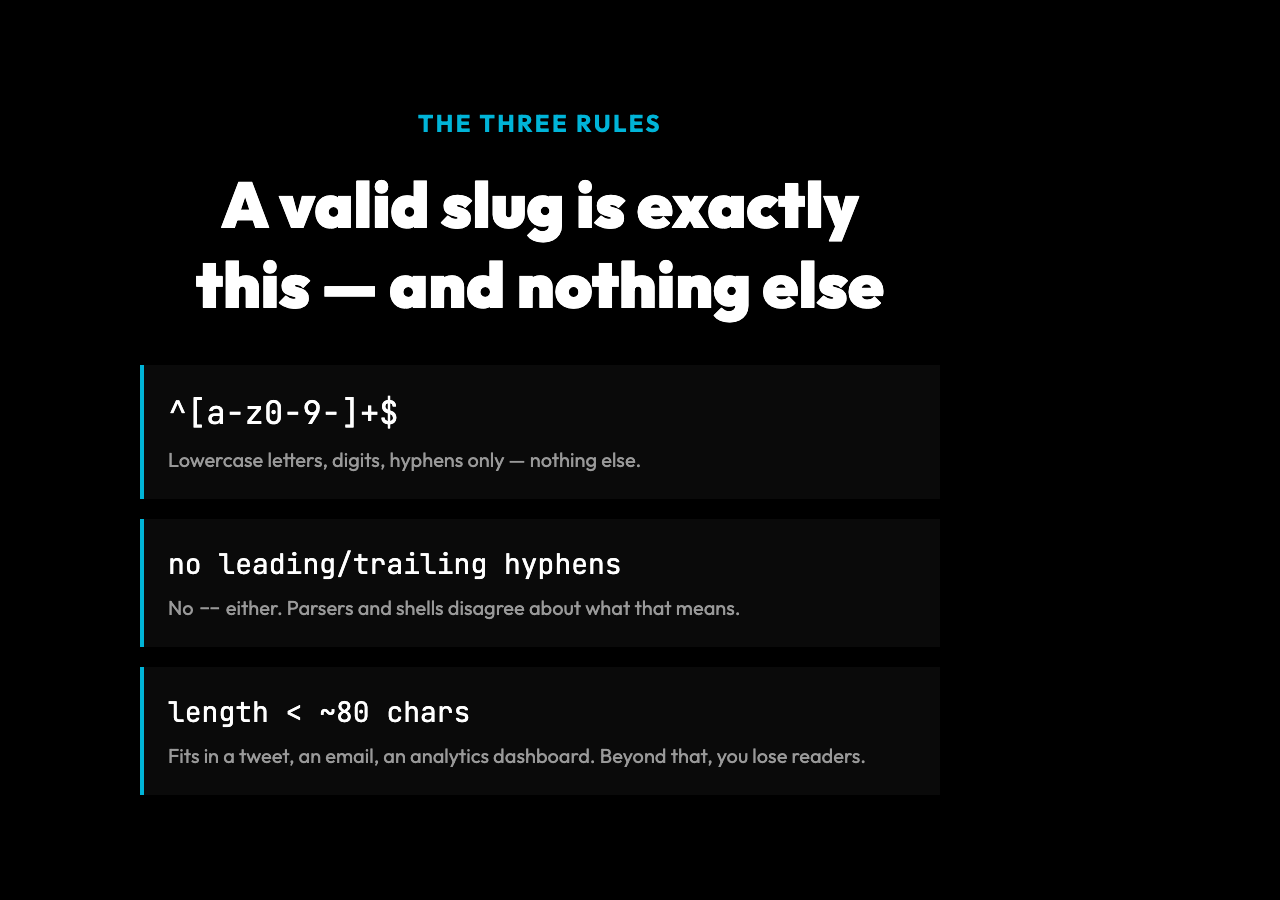 The three slug validation rules: lowercase letters, digits, hyphens only; no leading/trailing or consecutive hyphens; bounded length under 80 characters.