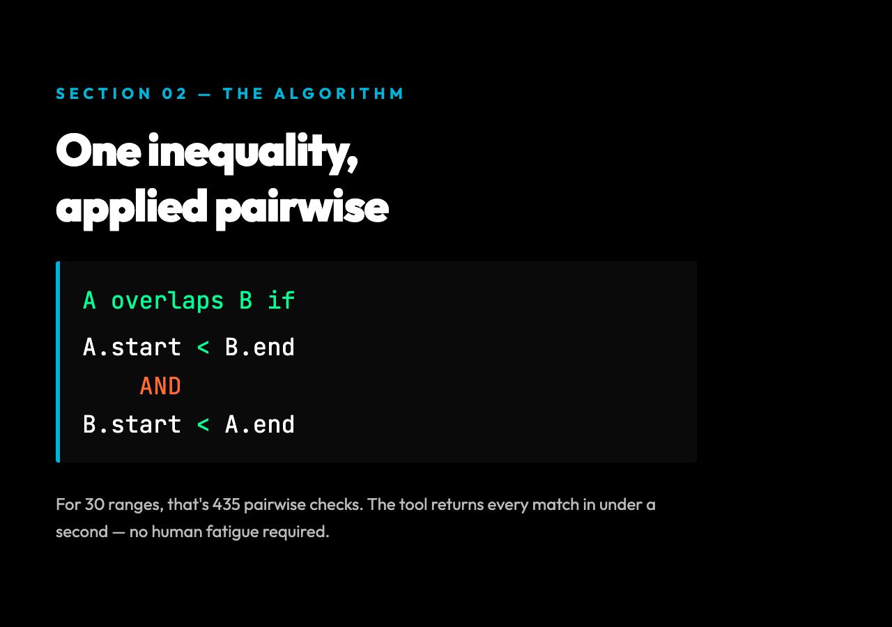 Date overlap algorithm: A overlaps B if A.start < B.end AND B.start < A.end. The single inequality applied pairwise across 435 comparisons in 30 ranges.
