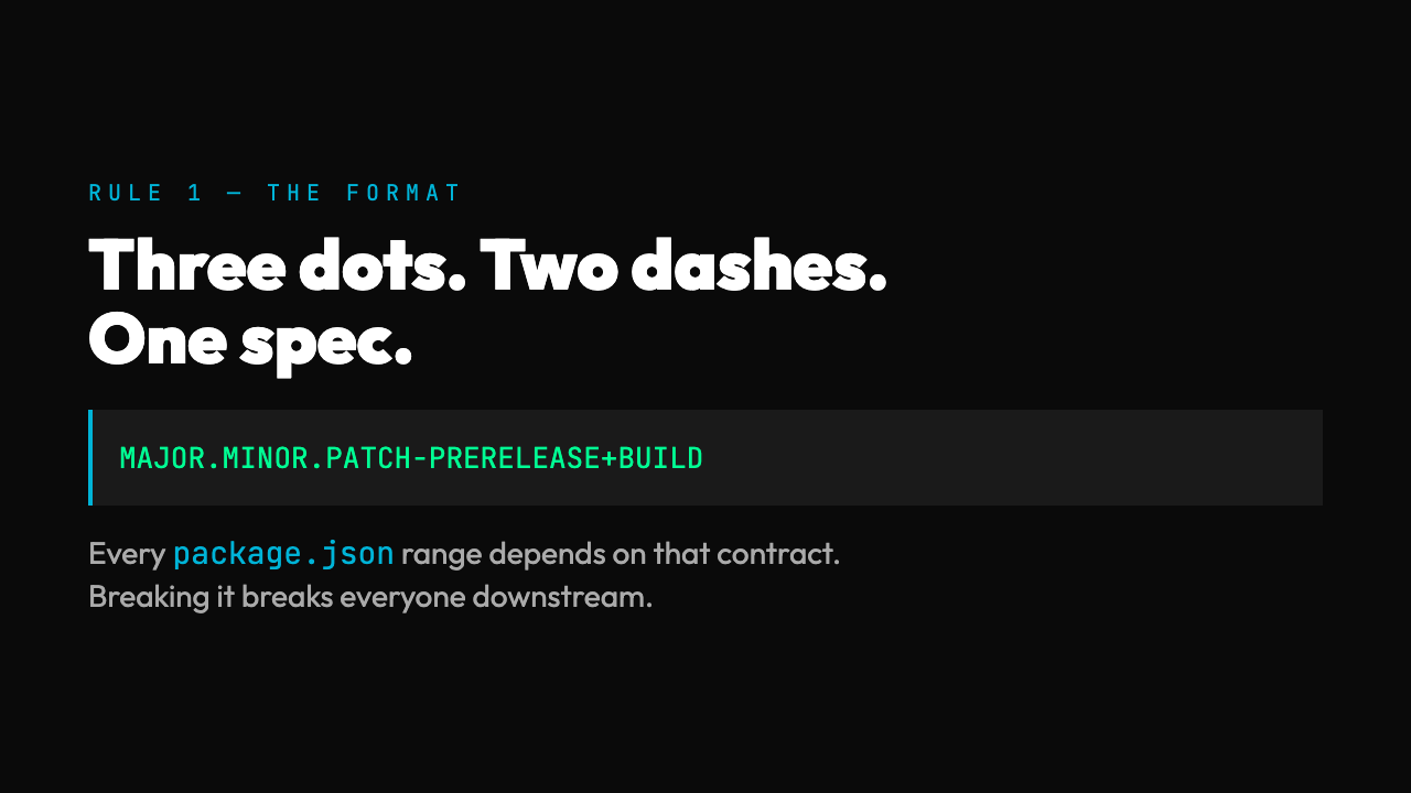 SemVer 2.0.0 format: MAJOR.MINOR.PATCH-PRERELEASE+BUILD. Every package.json range depends on the same three-number contract; breaking it breaks everyone downstream.
