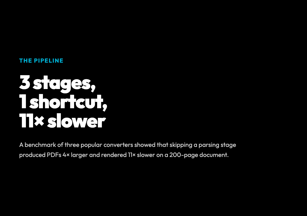 The Markdown to PDF pipeline: 3 stages, 1 shortcut produces 4× larger files and renders 11× slower on a 200-page benchmark