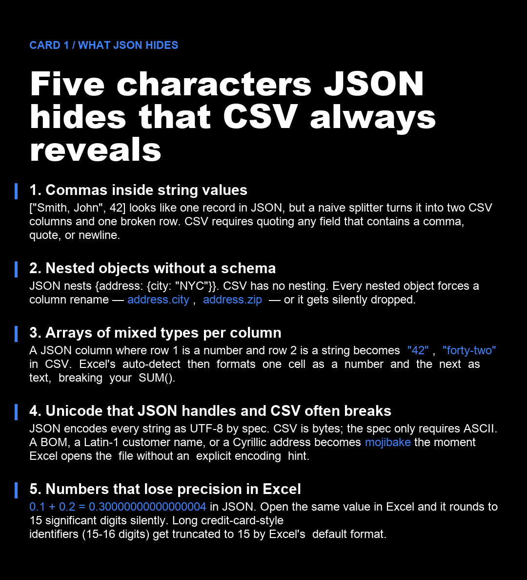 Five characters JSON hides that CSV always reveals: commas in strings, nested objects, mixed-type columns, Unicode, and number precision.