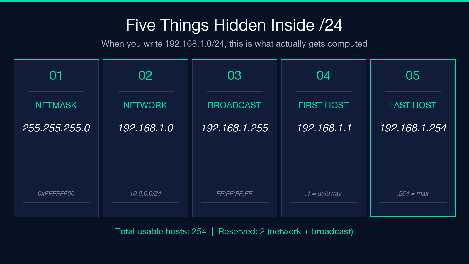 Five Things Hidden Inside /24 — Netmask, Network, Broadcast, First Host, Last Host