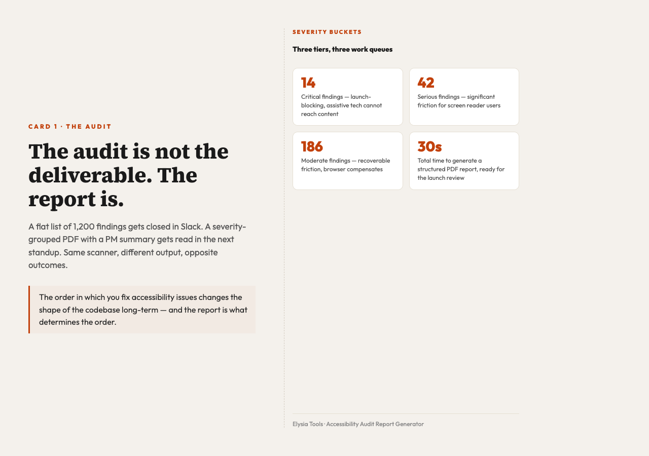 The audit groups findings by severity so the engineering lead reads the Critical block first, not a flat CSV.