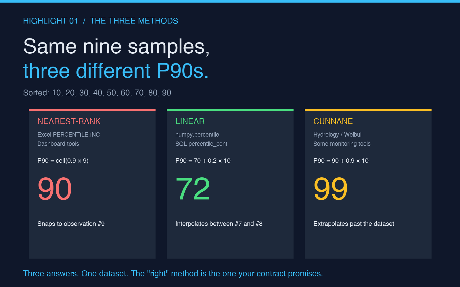 Highlight card 1 — Three methods compared on nine samples