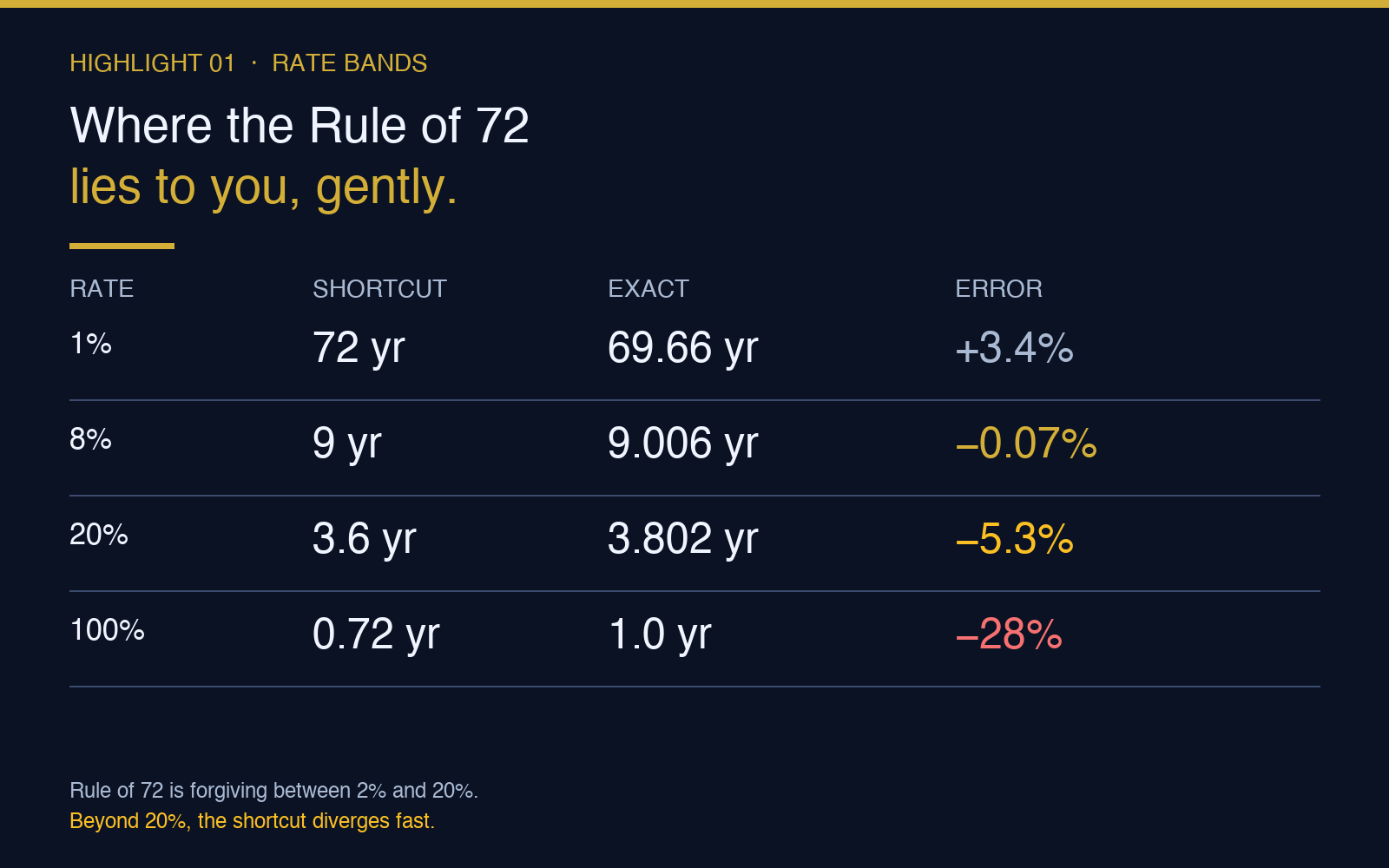 Rule of 72 rate band table shortcut vs exact math at 1 8 20 and 100 percent