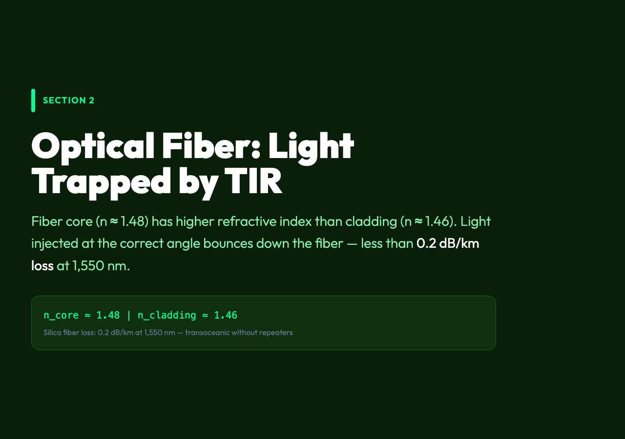 Optical Fiber: Light trapped by Total Internal Reflection with 0.2 dB/km loss