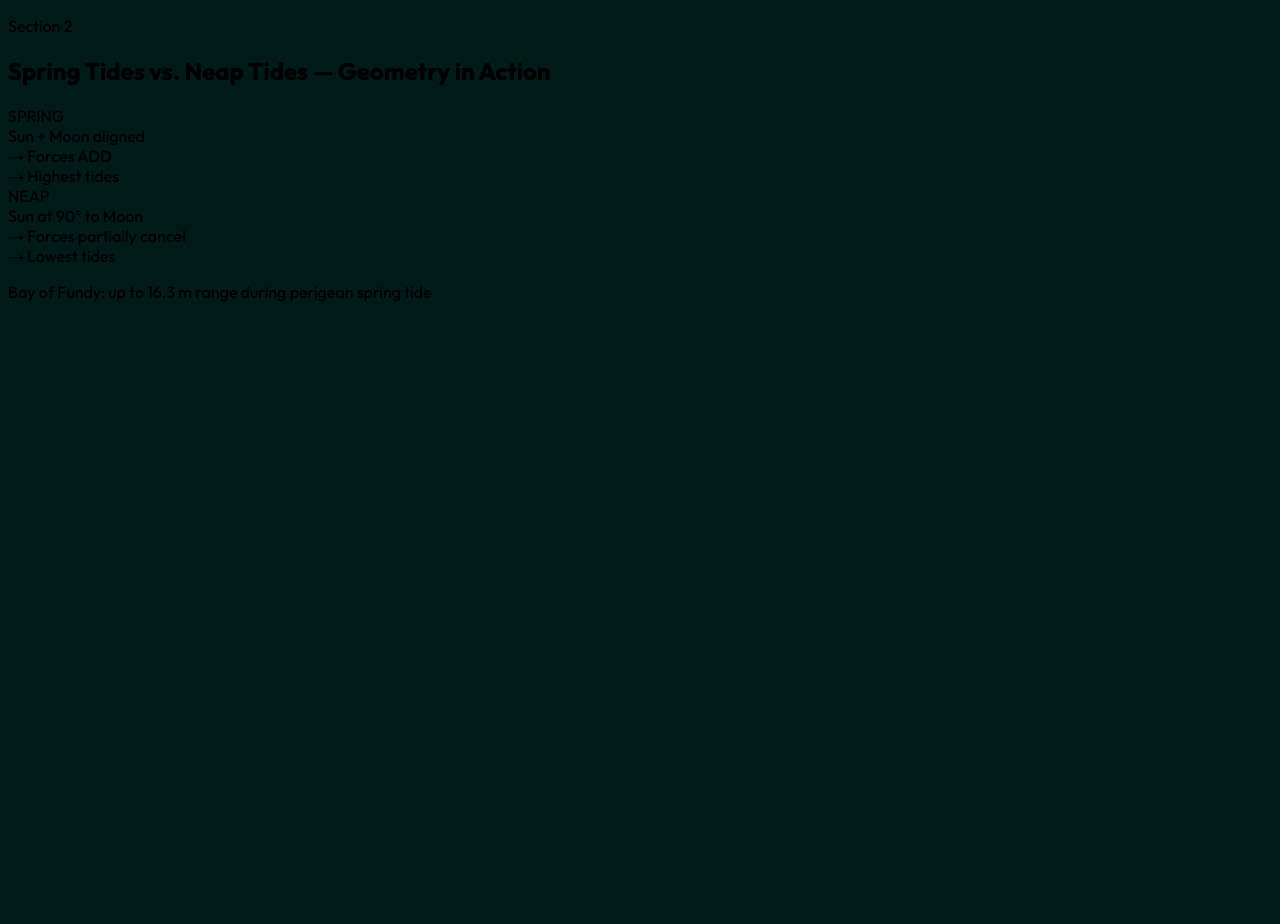 Spring Tides vs. Neap Tides — Geometry in Action
