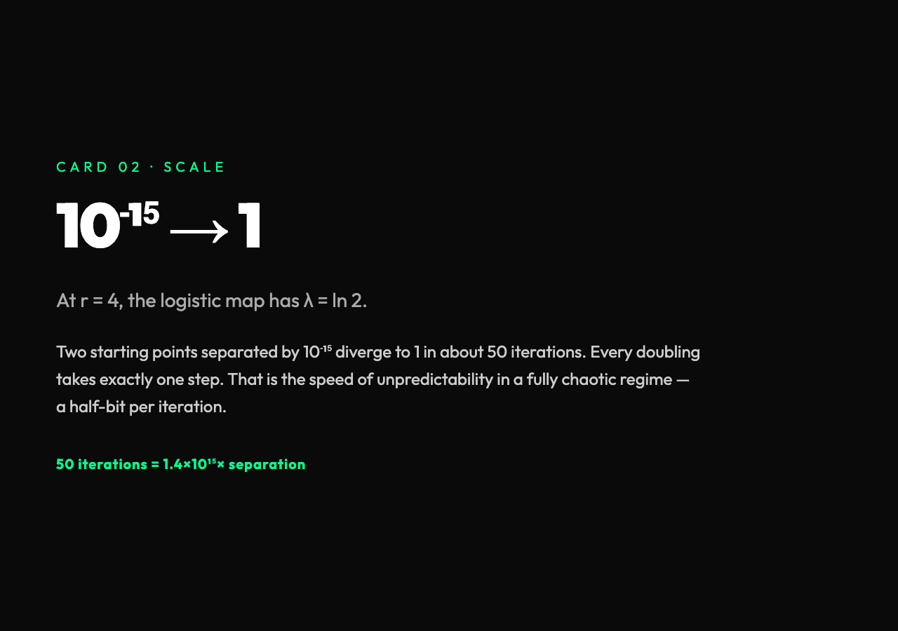 Logistic map at r equals 4 with lambda equals ln 2: ten to the minus fifteen separates to 1 in 50 iterations