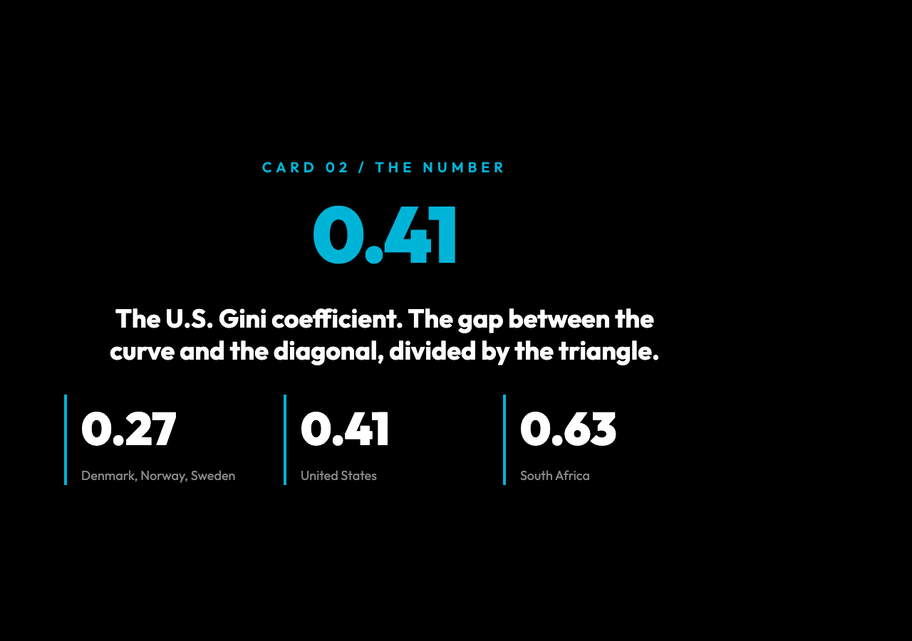 Lorenz Curve card 2: '0.41' in cyan (U.S. Gini coefficient) with a grid showing 0.27 (Nordic), 0.41 (U.S.), 0.63 (South Africa)
