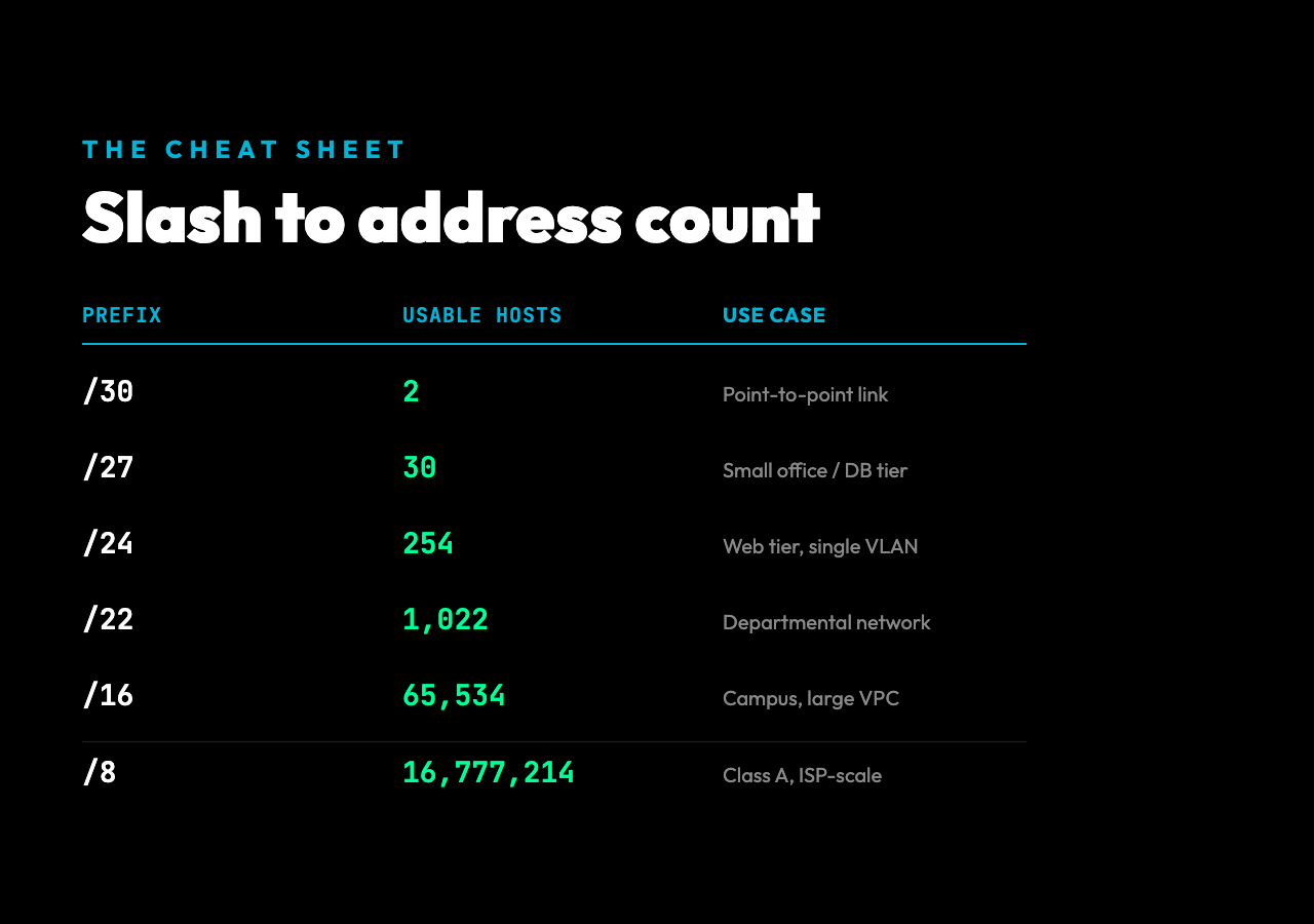 Slash to address count cheat sheet: /30=2 hosts, /27=30, /24=254, /22=1022, /16=65534, /8=16M
