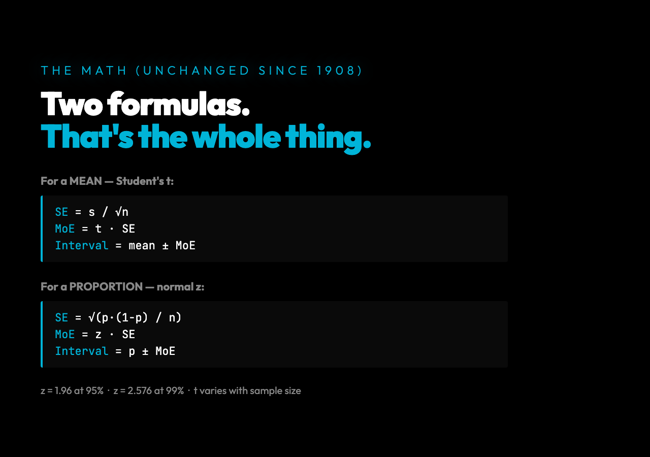 Two confidence interval formulas: mean uses SE = s/sqrt(n) and MoE = t * SE, proportion uses SE = sqrt(p(1-p)/n) and MoE = z * SE. Both unchanged since 1908.