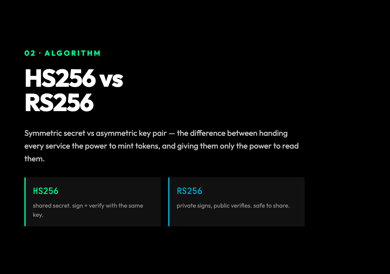 JWT algorithm comparison: HS256 symmetric secret vs RS256 asymmetric key pair, who can sign and who can verify.