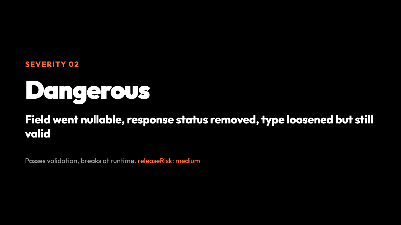 Severity 02: Dangerous — Field went nullable, response status removed, type loosened but still valid. Passes validation, breaks at runtime. releaseRisk: medium.