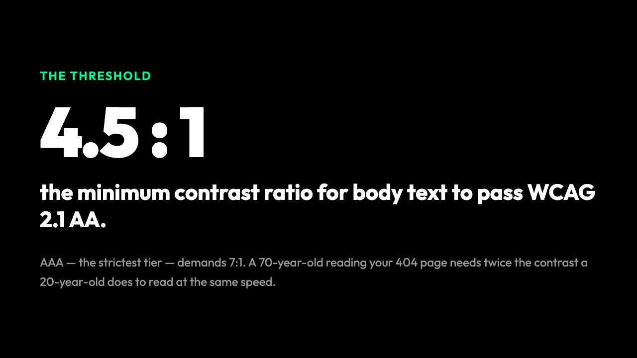 The 4.5:1 rule: WCAG 2.1 AA threshold for body text. AAA demands 7:1. A 70-year-old needs twice the contrast of a 20-year-old to read at the same speed