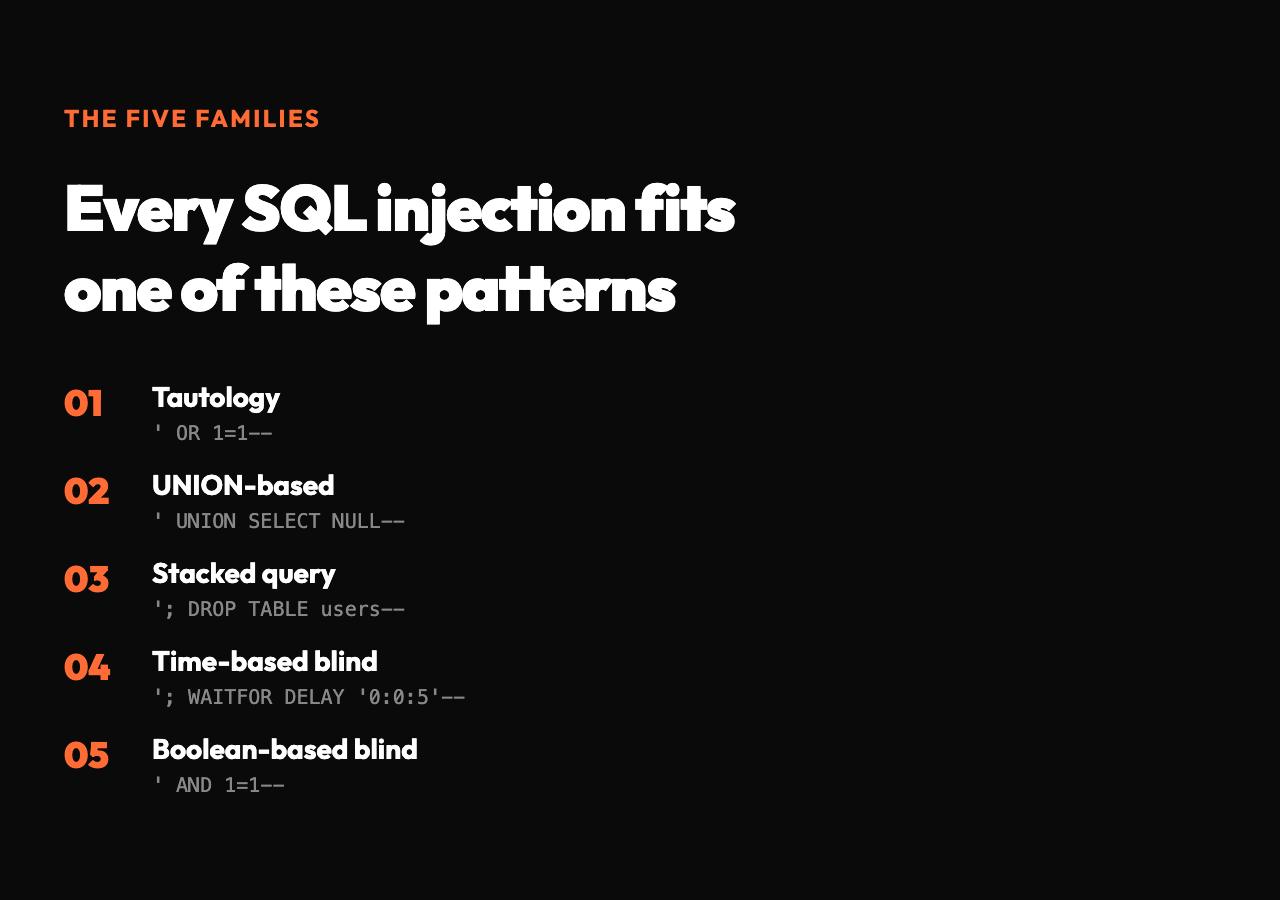 The five families of SQL injection: tautology, UNION-based, stacked query, time-based blind, and boolean-based blind — every payload fits one of these patterns.