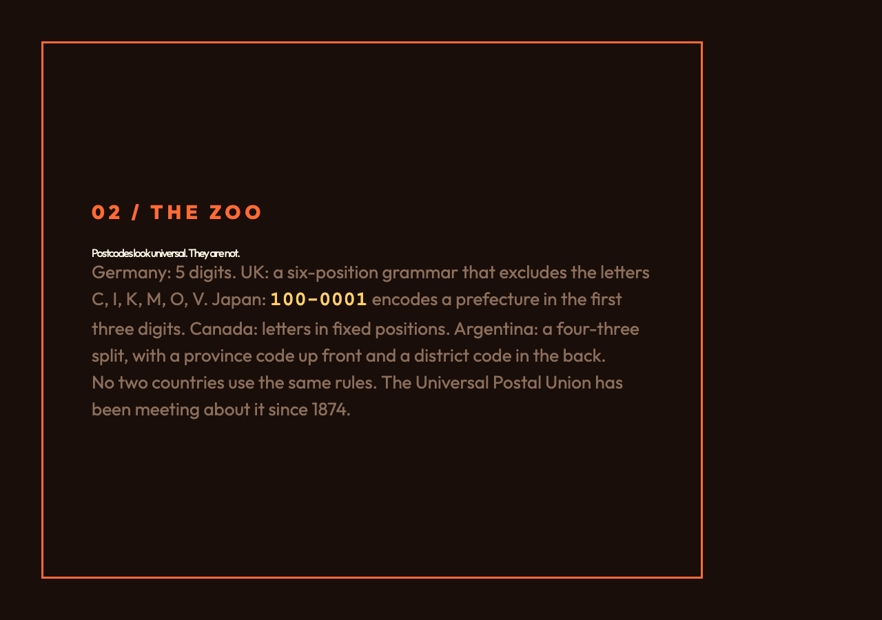 The postcode regex zoo: Germany 5 digits, UK 6-position grammar excluding CIKMOV, Japan 100-0001 with prefecture code, Canada letters in fixed positions, Argentina 4-3 split. No two countries agree.