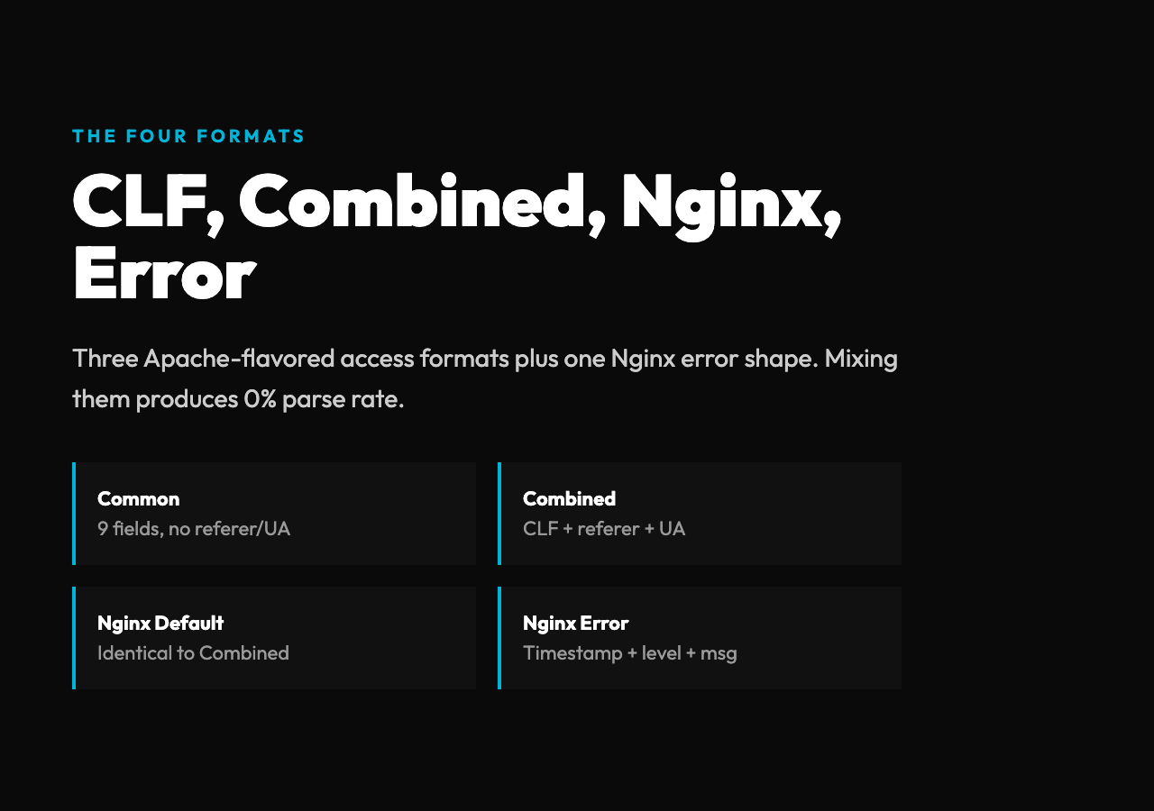 The four formats: Common Log Format (9 fields, no referer/UA), Combined (CLF + referer + UA), Nginx Default (identical to Combined), and Nginx Error (timestamp + level + message). Mixing them produces 0% parse rate.