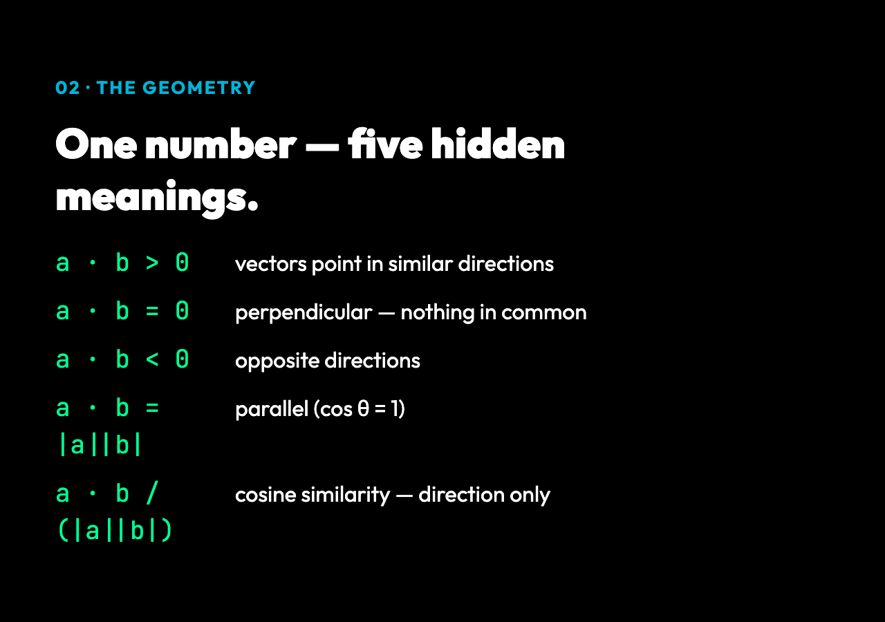What the dot product number means geometrically: positive means similar direction, zero means perpendicular, negative means opposite. The formula a dot b divided by |a||b| gives cosine similarity