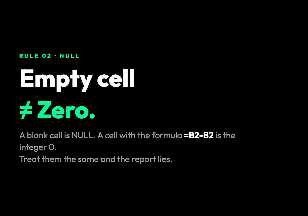 Empty cell is not zero: a blank cell is NULL, but a cell with the formula =B2-B2 is the integer 0. Treat them the same and the report lies.