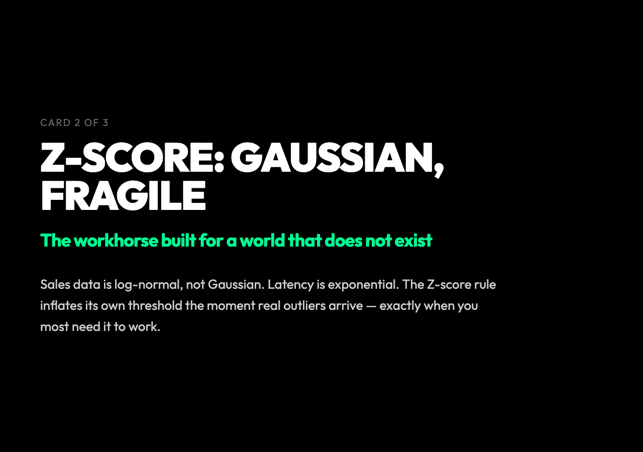 Z-score rule: assumes Gaussian data, but sales is log-normal and latency is exponential. The rule inflates its own threshold when real outliers appear, becoming blind to signal.